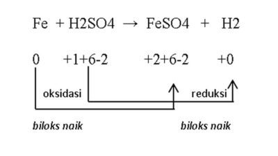 Jelaskan Pengertian Reaksi Redoks