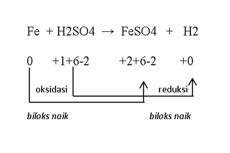 Jelaskan Pengertian Reaksi Redoks